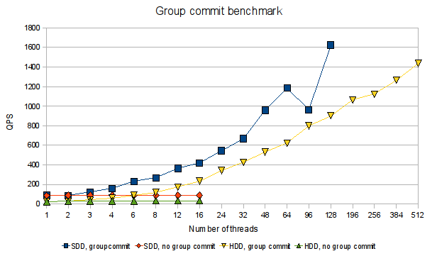 Benchmark results