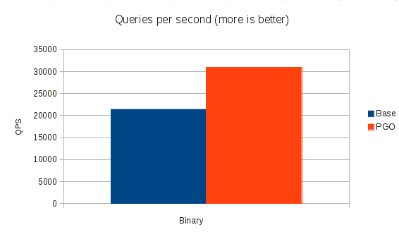 40-better-single-threaded-performance-in-mariadb-kristian-nielsen-s-blog